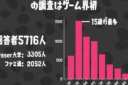 【悲報】スプラトゥーンの黄金時代、10代後半であることがアンケートによって判明