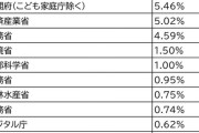 【悲報】自民党、ついにブチギレ「中抜きとか言うけど、これだけしかしてねえから！！！！」