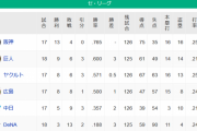 【4/15】●●●●●●●●●●横浜_●●●●中日 広島 東京○○_読売○○○_阪神○○○○○○○○○