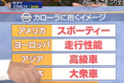【悲報】彡(ﾟ)(ﾟ)「カローラってどこのメーカーやったっけ・・・？」彡(^)(^)「日産でええか！」