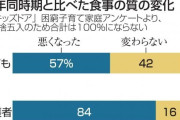 子の食事、「質悪化」が57％　物価高騰で困窮世帯の子育て