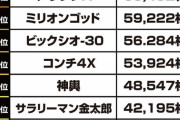 【速報】パチスロ歴代出玉ランキング、発表される