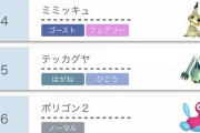 【朗報】ガラルのポケモン大健闘！エースバーン使用率2位に浮上！ゴリラ12位！Gファイヤー14位！