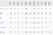 ソフトバンクホークス、何故か単独首位へ