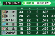5位広島と6位DeNA　2.5ゲーム差←これ