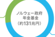 【悲報】ノルウェー政府さん、日本株に手を出したばかりに年金を溶かしてしまう