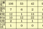 誰も期待してないのに立民が伸びる訳がない　～　【夕刊フジ・衆院選獲得議席予測】 自民党は絶対安定多数、日本維新の会は３倍増も　立憲民主党は１１減の９５議席