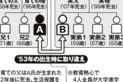 【闇】裕福な家庭から貧乏な家庭へ『取り違えられた男性』の現在……