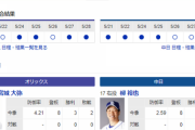 【ドラゴンズ実況】 5/29 中日vsオリックス（京セラD）13:00開始　先発:柳