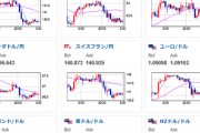 【為替相場】１ドル１２８円は底堅く１２８－１２９円前半での値動き　本日米雇用統計　さらなるインフレ収束の材料になるかどうかに注目