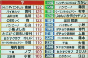 【悲報】千鳥大悟さんのＩＱ、９１だった