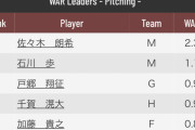 【朗報】佐々木朗希、WAR2.3でブッチギリでトップにｗｗｗｗｗｗ
