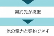 電力大手は相次いで企業向けの乗り換え・新規契約受け付けを拒否！