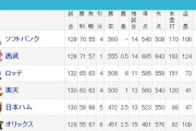 ロッテ、楽天、日ハムのCS出場ラインｗｗｗｗｗｗ