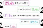 5人に1人の男性が「太っている女性は露出を控えるべき」と回答