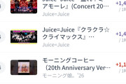 【衝撃】Juice=Juice「盛れ！ミ・アモーレ」1位に返り咲くｗｗ