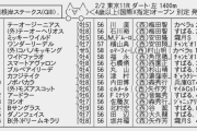 【枠順確定】2/2(日) 第34回 根岸ステークス(GⅢ) part1