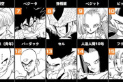 【画像】ドラゴンボール全世界人気投票(初日)の結果がこちらｗｗｗｗ