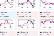 【相場】ドル円は粘るもクロス円はずるずる円高　欧州株一段下落　ドイツは銀行株下げ目立つ