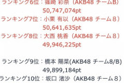 【速報】AKB48「SHOWROOM選抜」決定！本田仁美1位ｷﾀ━━━(ﾟ∀ﾟ)━━━!!!