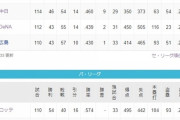 12球団「阪神とロッテは毎年恒例の終盤に失速して間違いなく優勝を逃す」