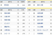 【中日対阪神23回戦】6（捕） 大野 奨太　6（左） ロハス・ジュニア