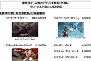 『バイオハザード』シリーズの全世界累計販売本数が1億4600万本達成！「モンハン」シリーズは累計9400万本など、最新の販売本数情報が明らかに