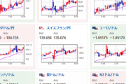 【為替相場】本日米市場休場明け　１ドル１３５．１円　特に流れが変わる大きな材料無し