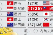 台湾人「台湾が日本に勝っているところを語れ！」　台湾の反応