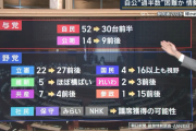 朝日新聞の参院選予想「自民52→30前半　公明14→9　立憲22→27　参政1→15」
