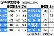 【速報】政党支持率　日本維新４.３%　立憲民主党３.０％　共産党０.９％　れいわ１.１%