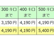 新幹線・特急列車のグリーン料金が変わる　JR東・西が2022年春改定