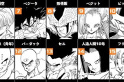 【悲報】ドラゴンボールの全世界人気投票、順当すぎて特に盛り上がらない