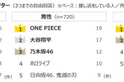 3000人に聞いた最新の推し活ランキング、乃木坂46が3位で相変わらず女性アイドルトップ