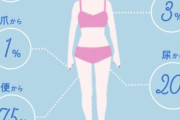 【悲報】汗をかく行為、全くデトックス効果なかった