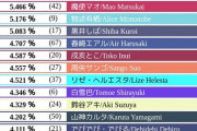 1月かわいいランキング、椎名さん終わる【にじさんじ】