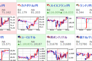 【為替相場】ダウ先はプラス圏に急回復　為替もそれに伴い方向転換か