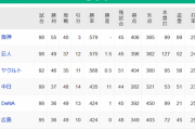 【8/28】●●●●●●●●●●●●●広島 ●●●●●●●●●●●●●横浜 ●●●●●●●●●●●中日★2
