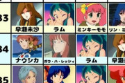 【悲報】昔のアニメキャラランキングwwwwwwwww