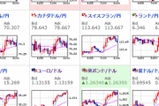 【為替相場】週明け、わずかにドル買われる（クロス円は円安）　ダウ先は上昇してスタート