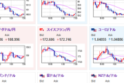 【為替相場】円買いが続きドル円は一時１５２円台　ビットコインもまだ底を探る動きか　金はやや反発の動き　本日は米７－９月期GDP（改定値）とPCEデフレーターの発表あり
