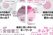 【韓国】「ライバル日本には負けられない」　日韓メディア共同調査で見えた韓国の本音