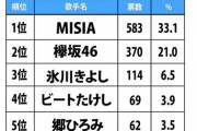 視聴者が選ぶ「紅白歌合戦」ベストアクト　1位MISIA(583票)、2位欅坂(370票)、26位日向坂(9票)、31位乃木坂(6票)、45位AKB(0票)