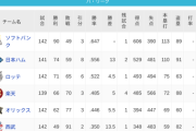 パ・リーグ 順位表 (10/3)