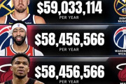 【NBA】2026-27シーズンの高給取りトップ5
