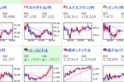 【為替相場】ドル安の流れが継続中　本日は１０９円台を割れるかどうか