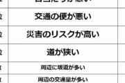 【画像】家の立地で後悔していることランキングｗｗｗ