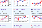 【為替相場】トランプ氏はFRB支配姿勢あらわ　FRBは反発　ドル円は一時上下も徐々に円売りの動きで推移