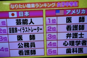 【画像】中がく生がなりたい職業ランキングの日本とアメリカの回答の違いワロタｗｗｗｗｗｗｗｗｗ