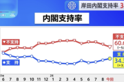 【悲報】岸田内閣支持率34.3%、総裁選を辞退した途端に上昇してしまう